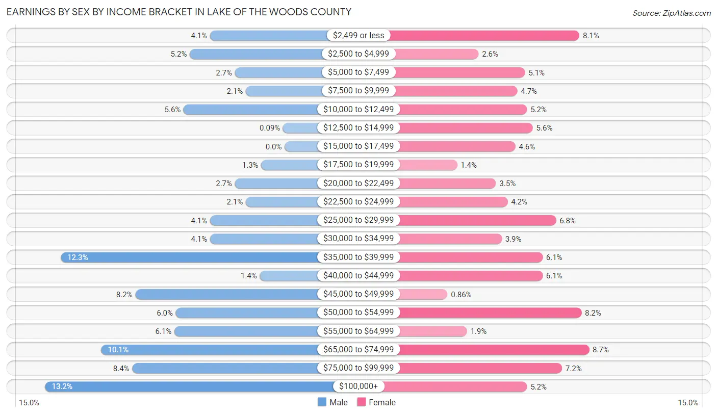 Earnings by Sex by Income Bracket in Lake of the Woods County