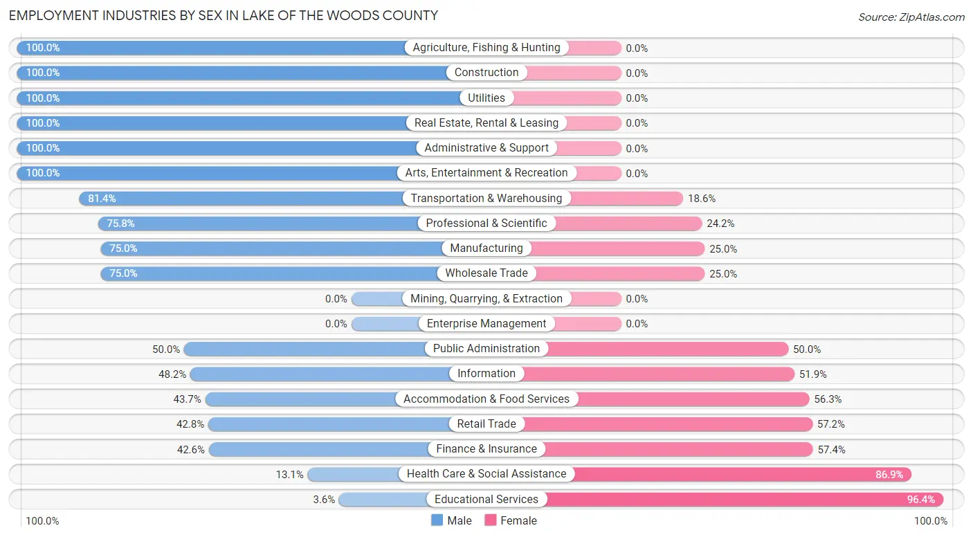 Employment Industries by Sex in Lake of the Woods County