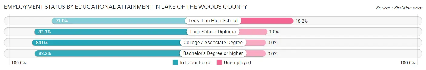 Employment Status by Educational Attainment in Lake of the Woods County
