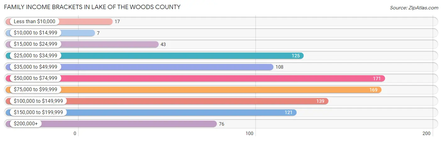 Family Income Brackets in Lake of the Woods County