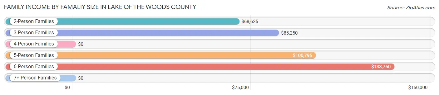 Family Income by Famaliy Size in Lake of the Woods County
