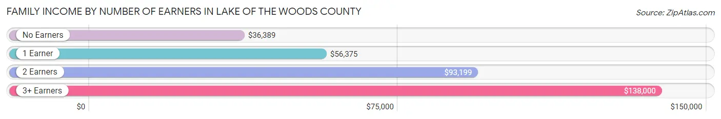 Family Income by Number of Earners in Lake of the Woods County