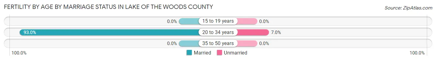 Female Fertility by Age by Marriage Status in Lake of the Woods County