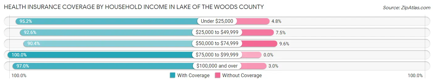 Health Insurance Coverage by Household Income in Lake of the Woods County