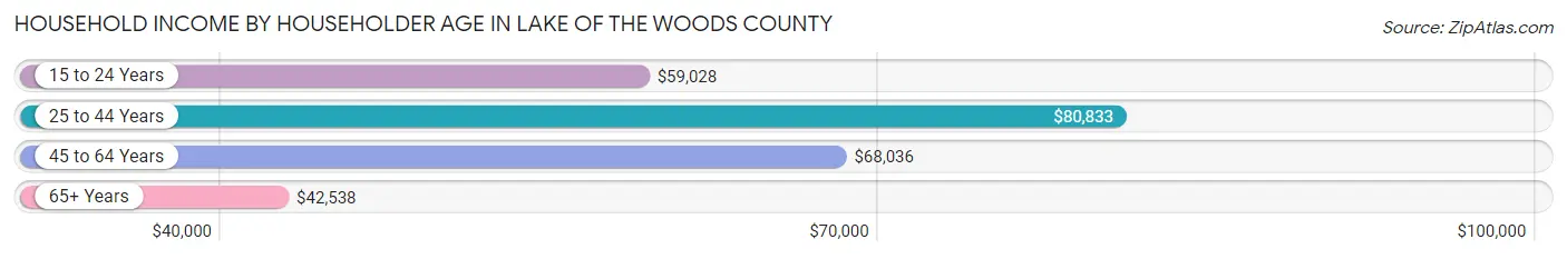 Household Income by Householder Age in Lake of the Woods County