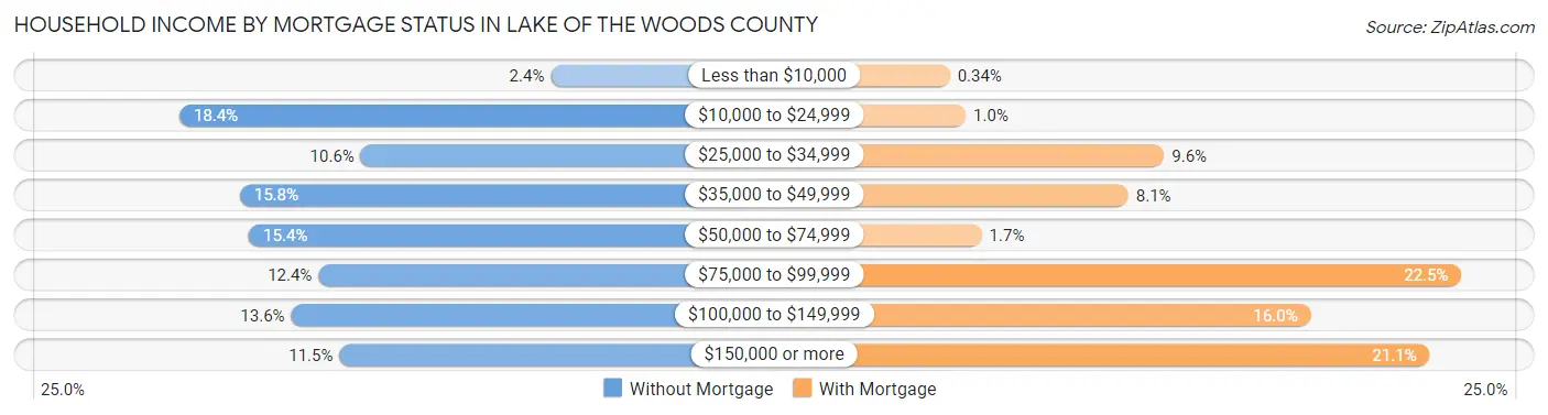 Household Income by Mortgage Status in Lake of the Woods County