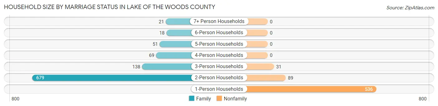 Household Size by Marriage Status in Lake of the Woods County