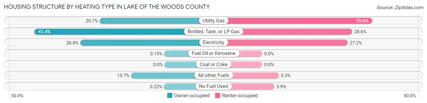 Housing Structure by Heating Type in Lake of the Woods County