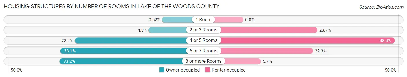 Housing Structures by Number of Rooms in Lake of the Woods County