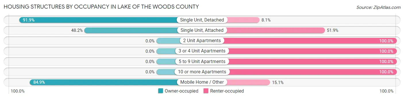 Housing Structures by Occupancy in Lake of the Woods County