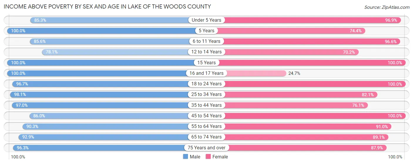 Income Above Poverty by Sex and Age in Lake of the Woods County