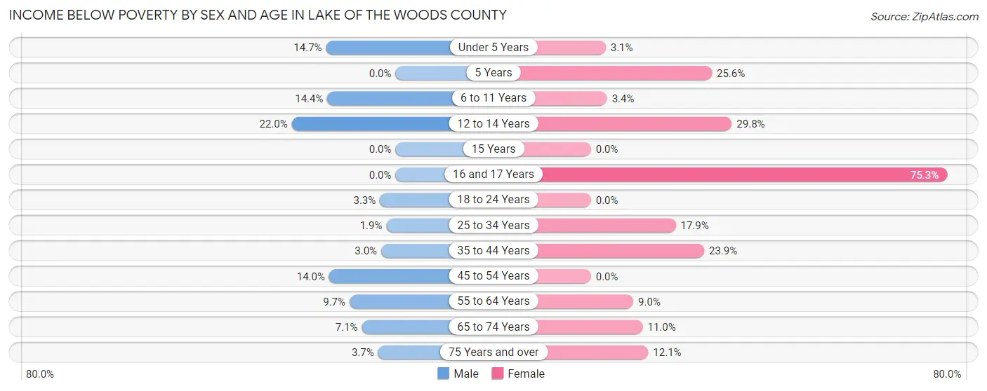 Income Below Poverty by Sex and Age in Lake of the Woods County