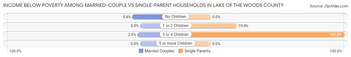 Income Below Poverty Among Married-Couple vs Single-Parent Households in Lake of the Woods County