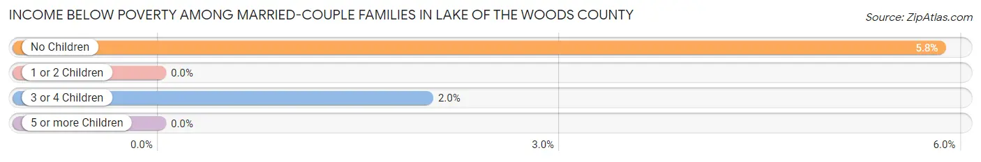 Income Below Poverty Among Married-Couple Families in Lake of the Woods County