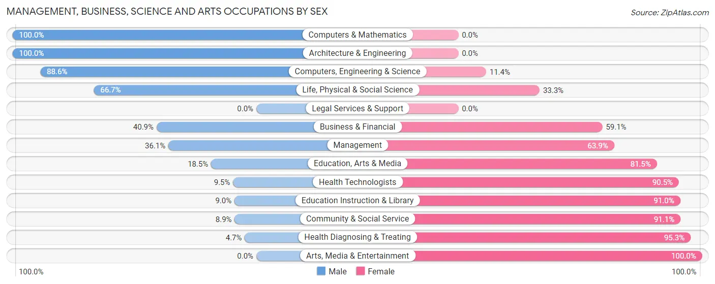 Management, Business, Science and Arts Occupations by Sex in Lake of the Woods County