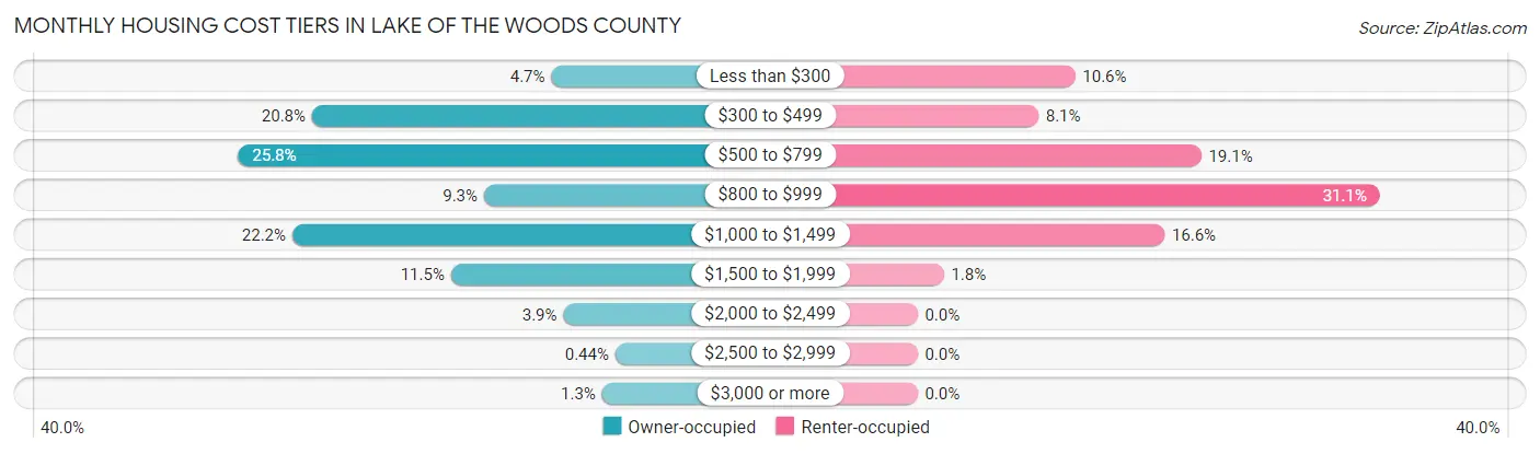Monthly Housing Cost Tiers in Lake of the Woods County