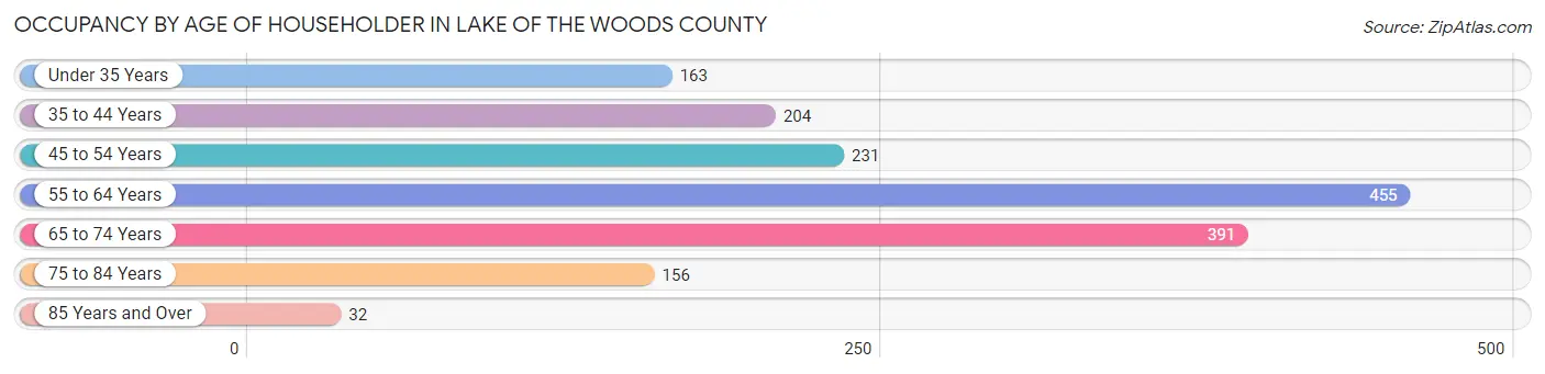 Occupancy by Age of Householder in Lake of the Woods County