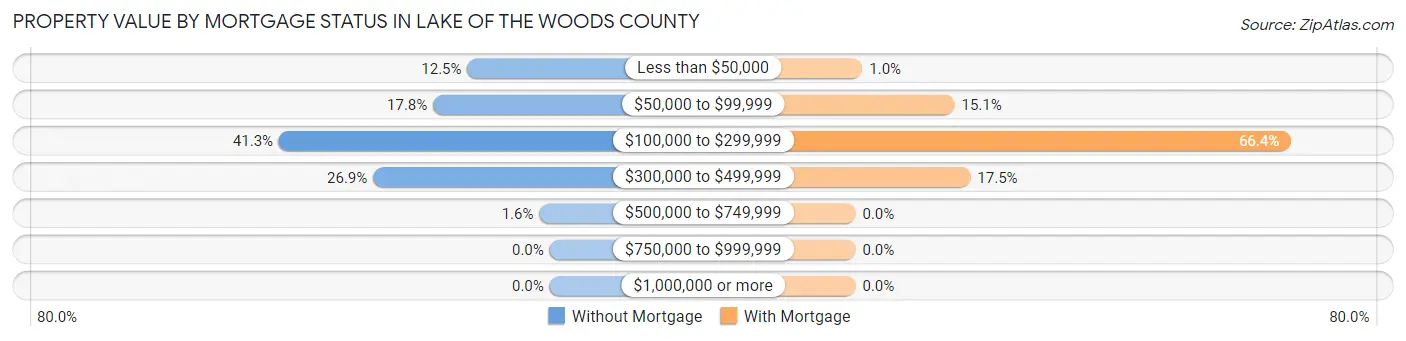 Property Value by Mortgage Status in Lake of the Woods County