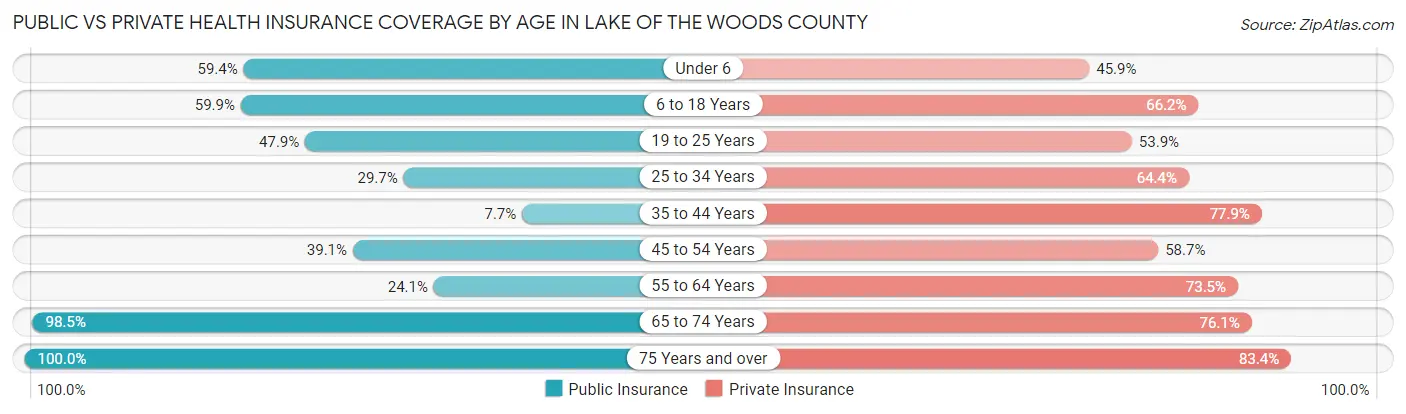 Public vs Private Health Insurance Coverage by Age in Lake of the Woods County