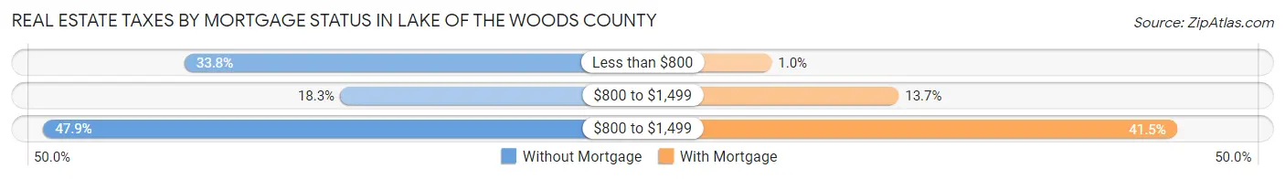 Real Estate Taxes by Mortgage Status in Lake of the Woods County
