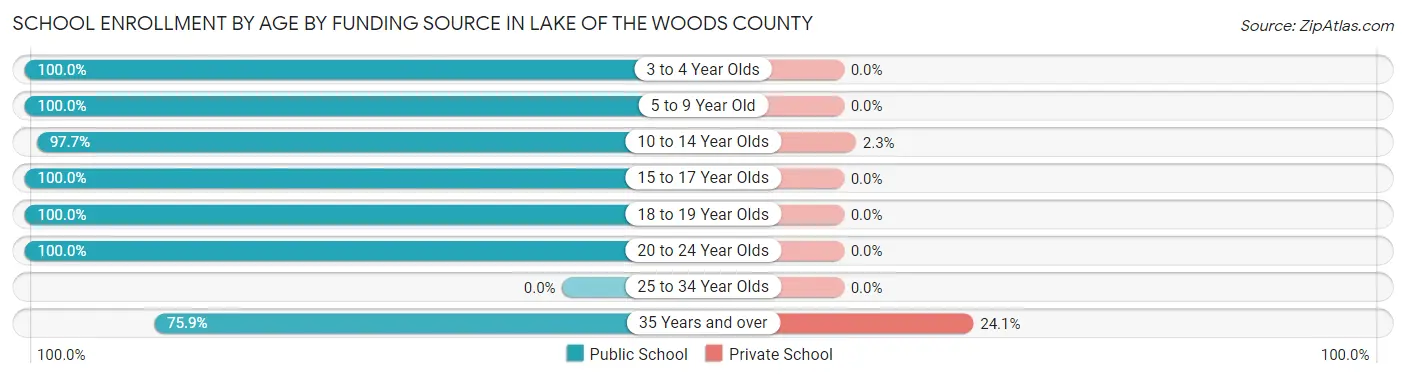 School Enrollment by Age by Funding Source in Lake of the Woods County