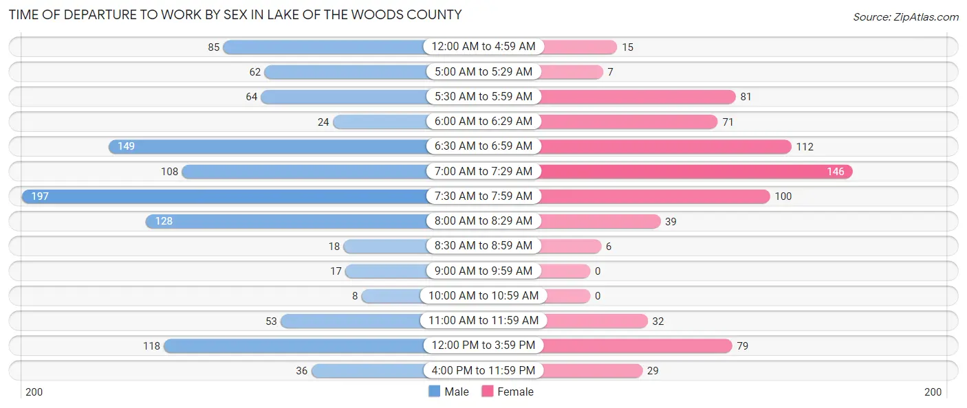 Time of Departure to Work by Sex in Lake of the Woods County
