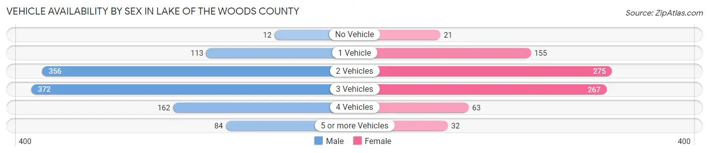 Vehicle Availability by Sex in Lake of the Woods County