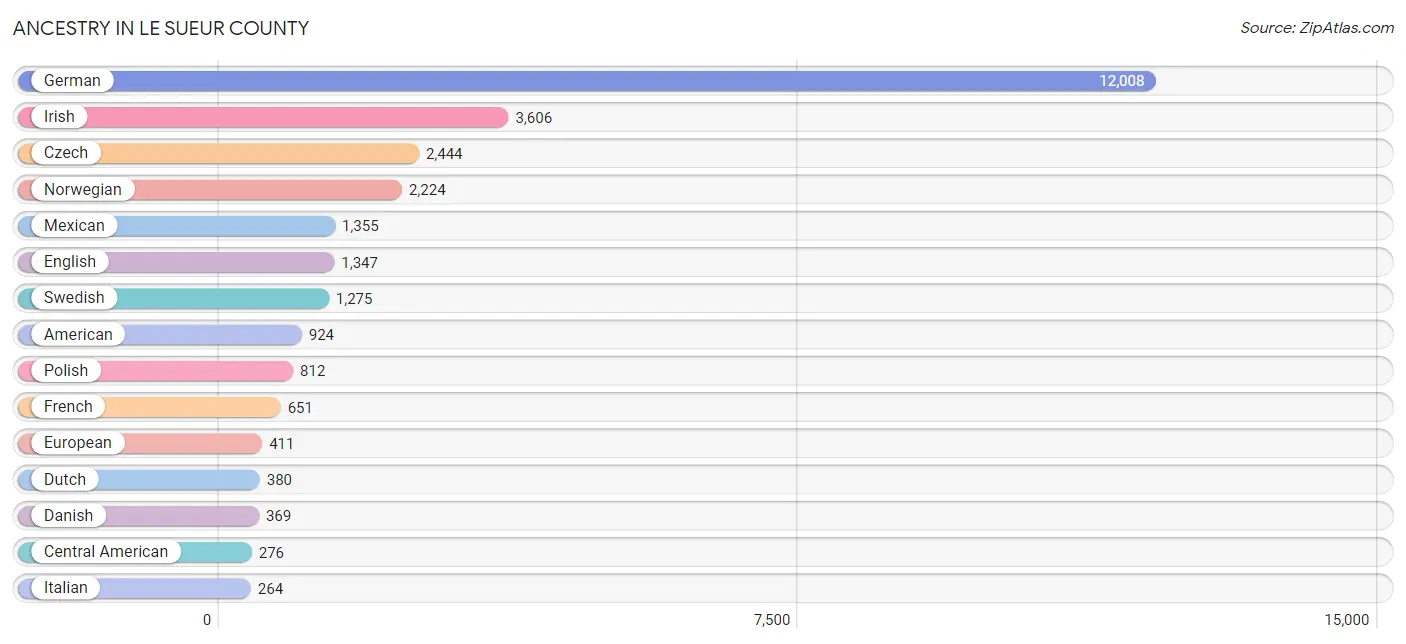 Ancestry in Le Sueur County