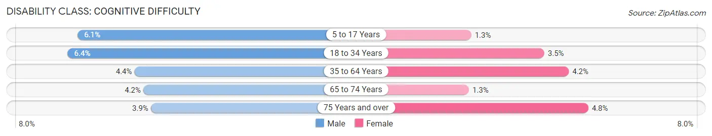 Disability in Le Sueur County: <span>Cognitive Difficulty</span>