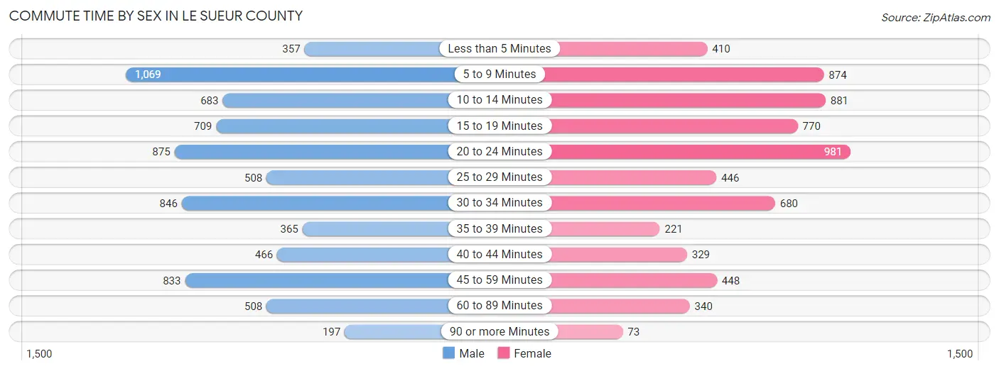 Commute Time by Sex in Le Sueur County