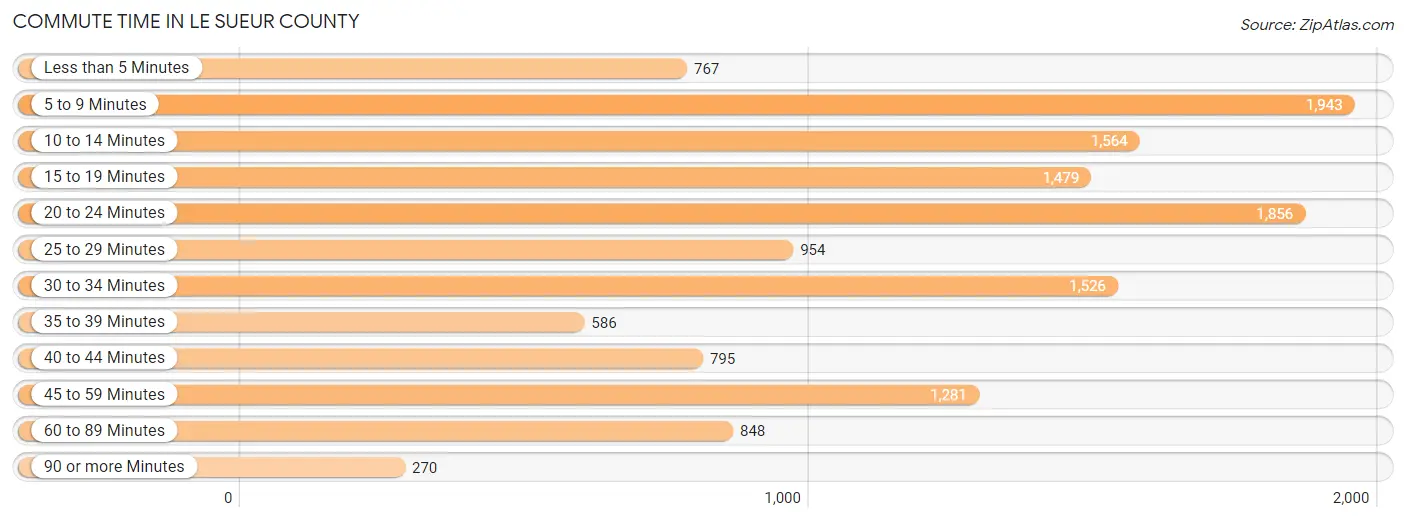 Commute Time in Le Sueur County