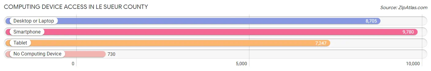 Computing Device Access in Le Sueur County
