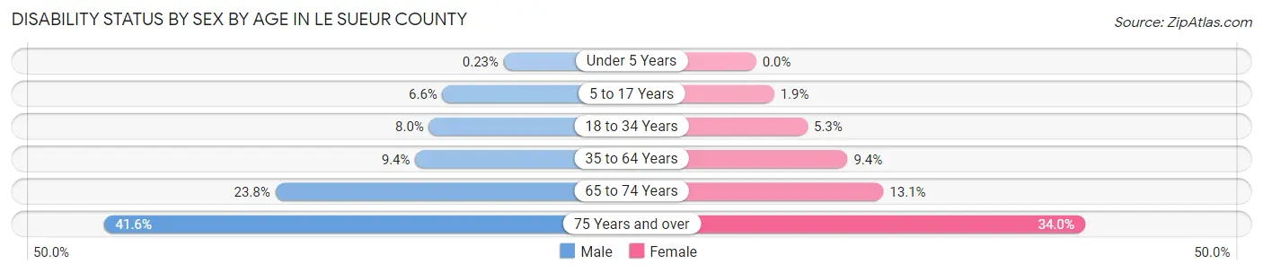 Disability Status by Sex by Age in Le Sueur County