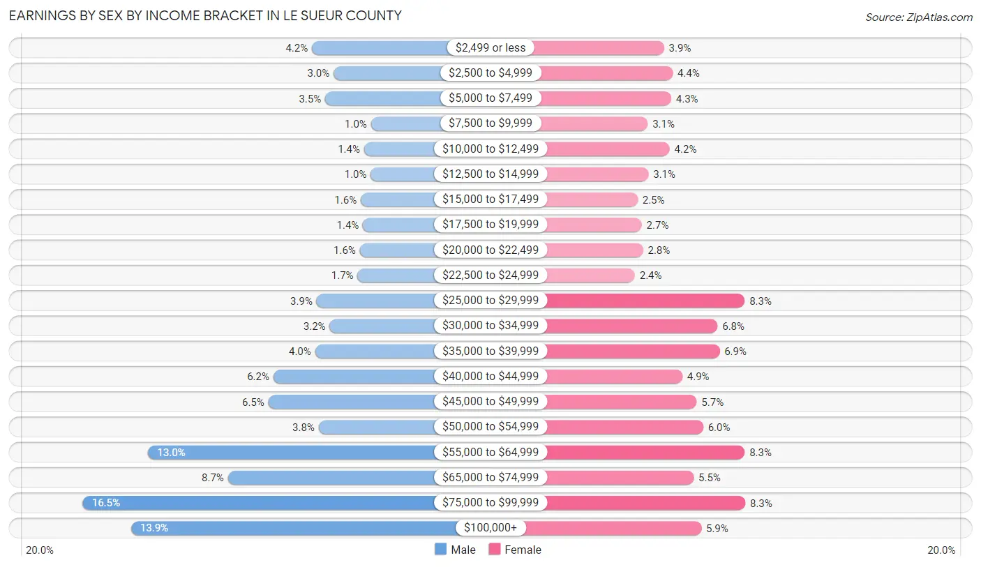 Earnings by Sex by Income Bracket in Le Sueur County