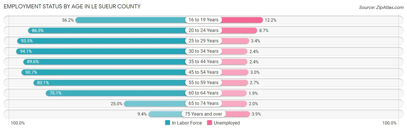 Employment Status by Age in Le Sueur County