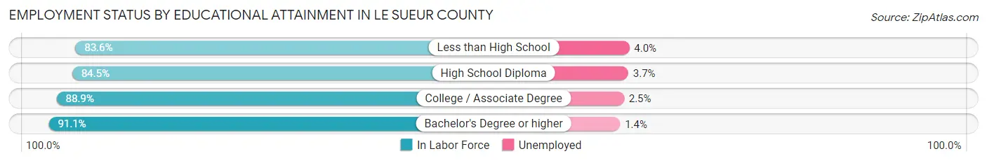 Employment Status by Educational Attainment in Le Sueur County