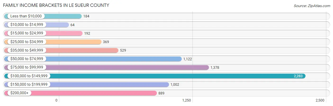 Family Income Brackets in Le Sueur County