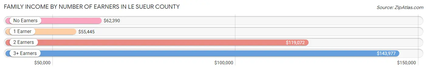 Family Income by Number of Earners in Le Sueur County