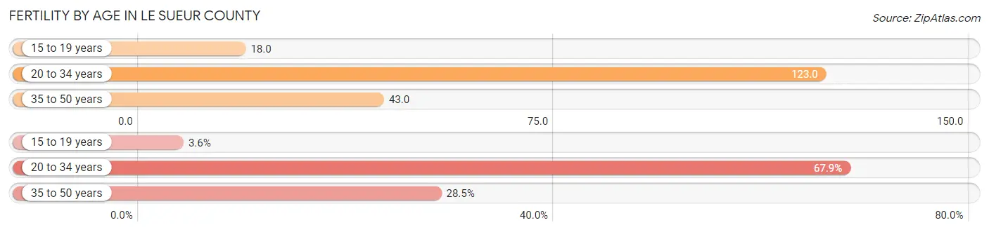 Female Fertility by Age in Le Sueur County