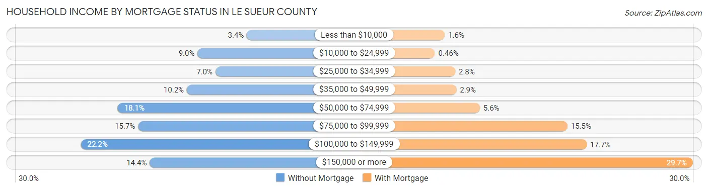 Household Income by Mortgage Status in Le Sueur County