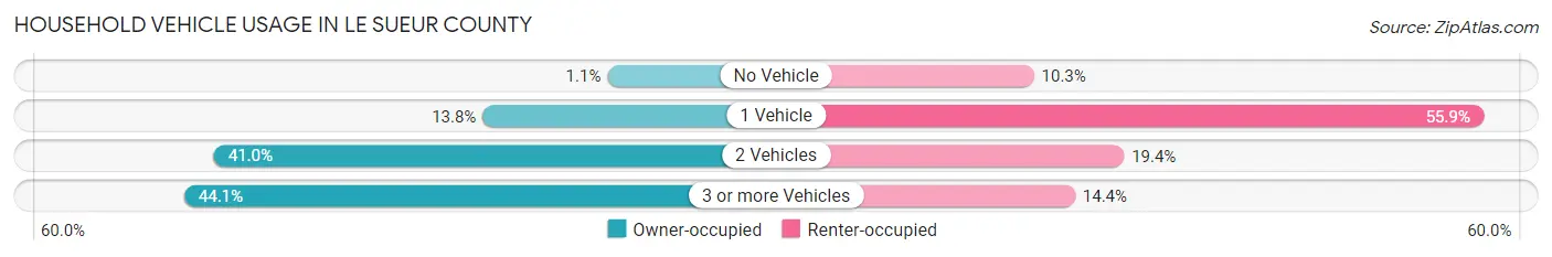 Household Vehicle Usage in Le Sueur County