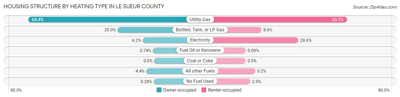 Housing Structure by Heating Type in Le Sueur County