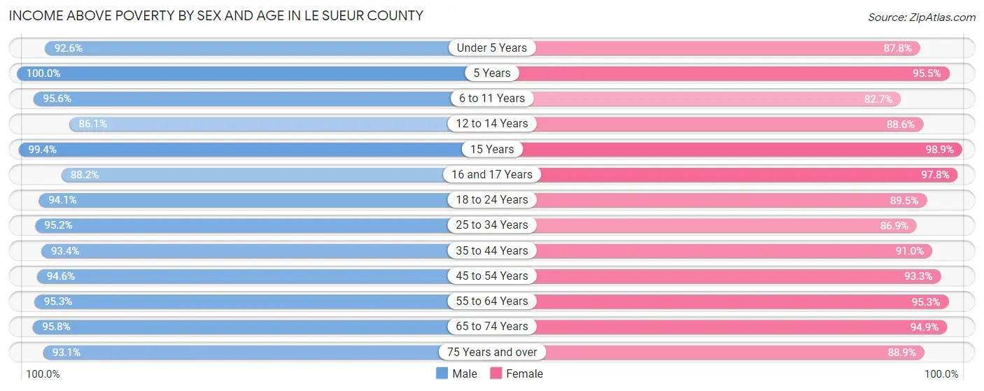 Income Above Poverty by Sex and Age in Le Sueur County