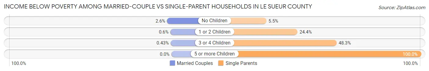Income Below Poverty Among Married-Couple vs Single-Parent Households in Le Sueur County