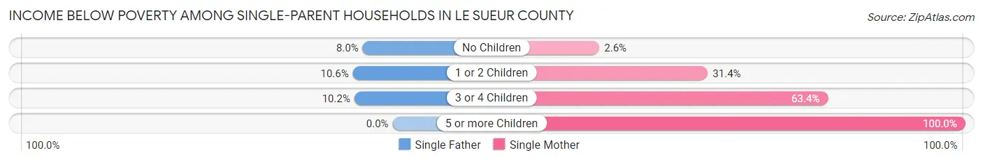 Income Below Poverty Among Single-Parent Households in Le Sueur County