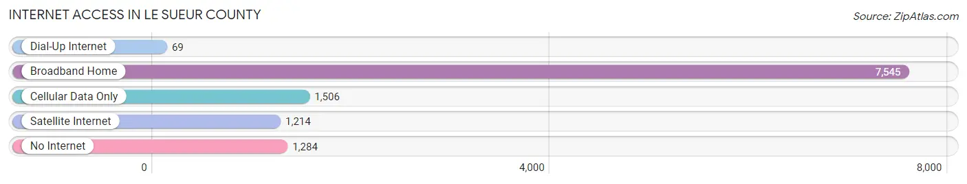 Internet Access in Le Sueur County