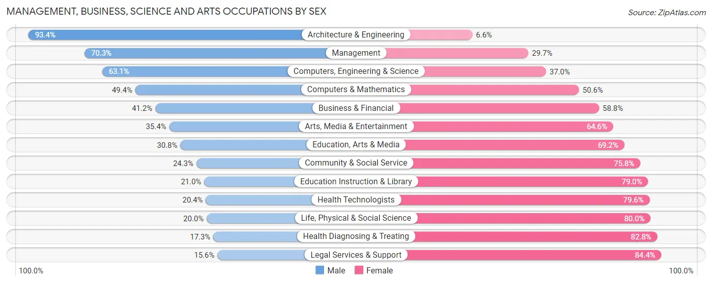 Management, Business, Science and Arts Occupations by Sex in Le Sueur County