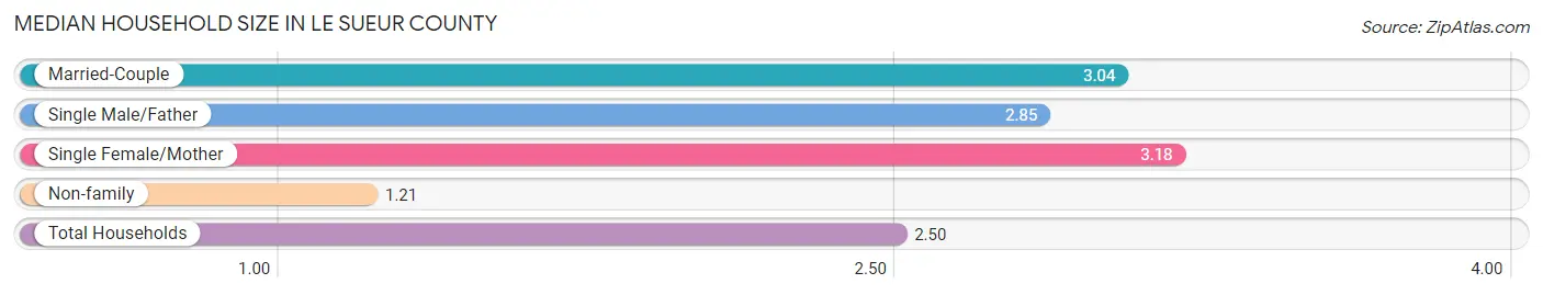 Median Household Size in Le Sueur County