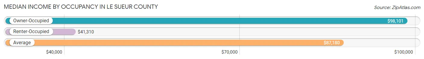 Median Income by Occupancy in Le Sueur County