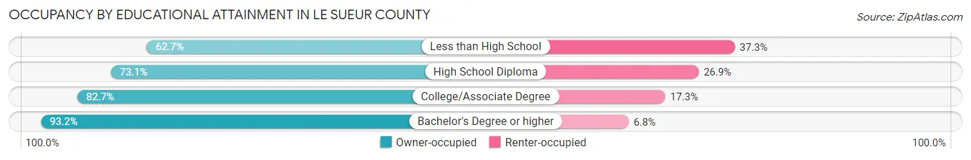 Occupancy by Educational Attainment in Le Sueur County